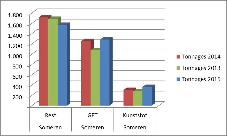 Belangrijk te vermelden is dat voor de totale begroting van de gemeente Someren extra kosten zijn gemaakt.