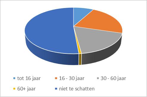 WIE CHATTEN ER MET ONS?