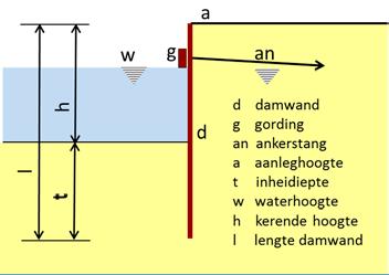 HOUTWIJZER HOUTEN DAMWANDEN In de praktijk blijkt dat bij het ontwerpen van damwanden nogal eens fouten kunnen worden gemaakt met de aanleghoogte en de inheidiepte de dimensionering van de gordingen