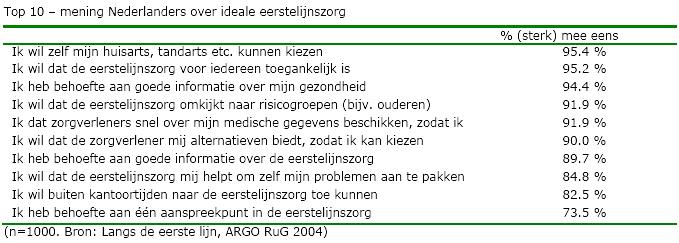 2 Wensen in de zorg Nederlandse Vereniging voor Manuele Therapie Top-10 mening Nederlanders over ideale eerstelijnszorg (n=1000) Linschoten, C.P. van, Moorer, P.