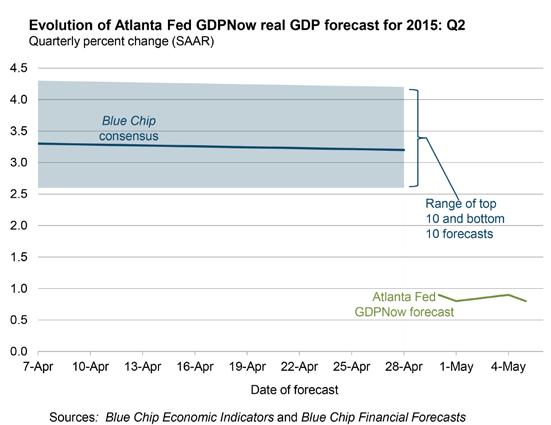8 3. 6 4 2.5 2 2. in % -2-4 in % 1.5 1. -6.5-8 -1 1 2 3 4 5 6 7 8 9 1 11 12 13 14 15 USA GDP QoQ ann. USA GDP YoY Grafiek 1: BBP-ontwikkeling van de VS.