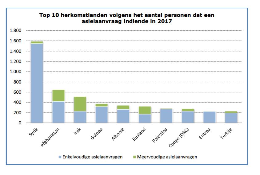 Bron: Commissariaat-Generaal voor de Vluchtelingen en de