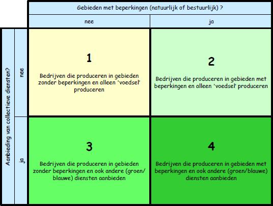 Figuur 2: leidraad voor invulling van het beleidskader voor het GLB, gebaseerd op SER advies. Bron: kabinetsvisie Houtskoolschets Europees Landbouwbeleid 2020.