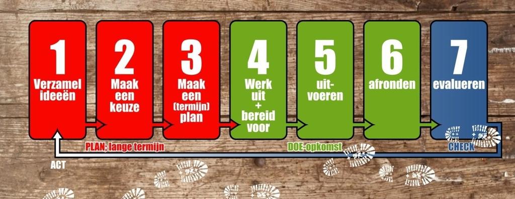 3 Achtergrondinformatie 3.1 Algemeen In de modules 5, 6 en 11 komen de 7 stappen van de programmeercyclus aan bod.