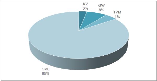 2014 2015 Grafiek 4: Verdeling per fractie (in percentage obv aantallen). Uit grafieken 3 en 4 blijkt dat er vooral Overige apparaten (OVE) worden hergebruikt.