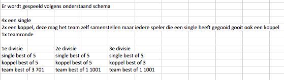 Het team met de meeste punten is kampioen.