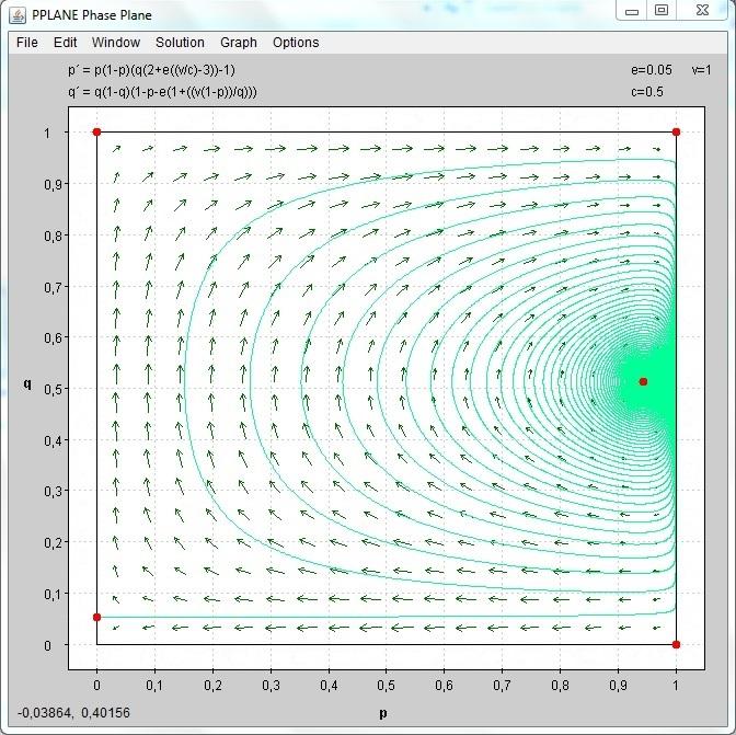 Figuur 4.6: De stabiele(groen) manifold van (0, 0.05), geconstrueerd met behulp van [7]. In figuur 4.6 is te zien dat de stabiele manifold van het punt (0, 0.