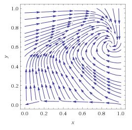 waarin geldt x = p en y = q. Het faseplaatje van figuur 4.8a wordt dan geplot. In figuur 4.8b is er een klein interval ingegeven zodat de dynamica rondom het punt (0, 0) beter zichtbaar wordt.