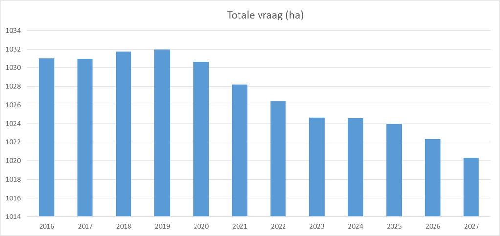 47 / 91 Figuur 10: Vraagraming in subregio Waregem op basis van de TQM met demografische correctie 5.7.3 Correctie voor verweefbaarheid Vanuit een analyse van verhuizen van verweven gebied naar