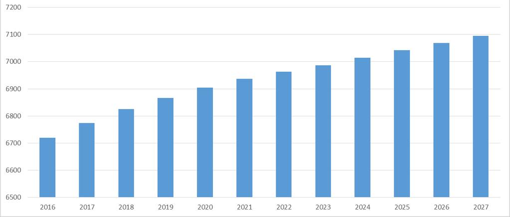 53 / 91 6 Resultaten van de raming In dit hoofdstuk wordt een overzicht gegeven van de resultaten van de raming.