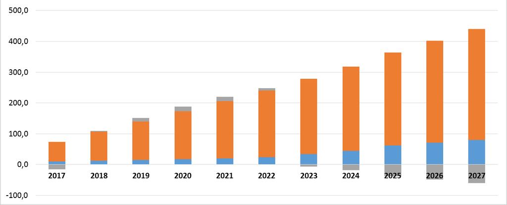 54 / 91 Figuur 15: Cumulatieve bijkomende vraag in West-Vlaanderen (in ha) - periode 2017-2027 Tabel 16: Cumulatieve bijkomende vraag in West-Vlaanderen (in ha) - periode 2017-2027 Jaar Watergebonden