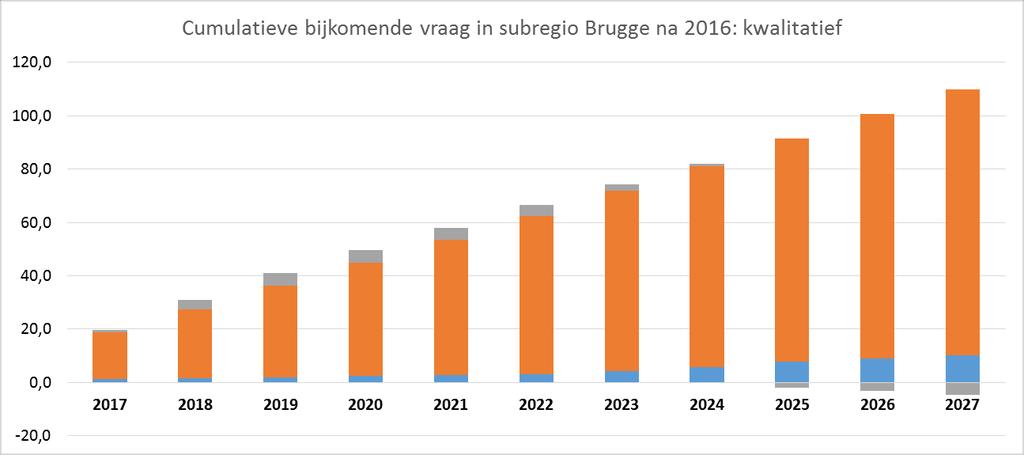 De reden voor de stijgende vraag dient vooral gezocht te worden in de sterke evolutie van minder goed ontsloten terreinen naar terreinen die aan de kwalificatie goed ontsloten voldoen, als in de