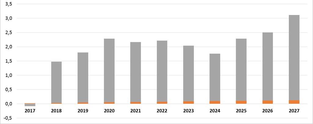 62 / 91 Figuur 21: Cumulatieve bijkomende vraag subregio Torhout (in ha) - periode 2017-2027 Tabel 24: Cumulatieve bijkomende vraag in subregio Torhout (in ha) - periode 2017-2027 Jaar Watergebonden