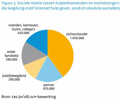 Kinderen die mantelzorg aan hun ouders verlenen noemen eerder plicht als belangrijkste beweegreden. Vrienden of buren lijken een grotere vrijheid te hebben voor hun keuze om mantelzorg te verlenen.