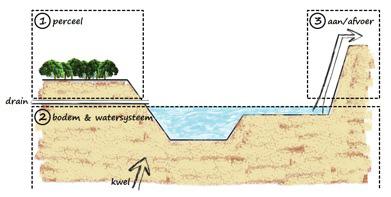 Figuur 4: plaats van ingrijpen in systeem Voor elk van de maatregelen wordt in het kort aangegeven wat bekend is over de effectiviteit, welke aanpak voor een verdere toepassing zinvol wordt geacht en