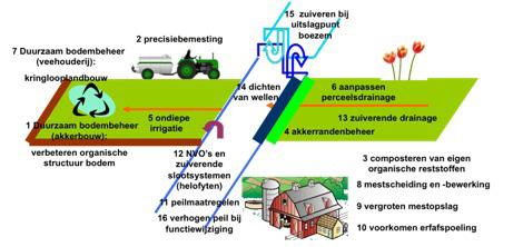 2 Selectie van meest kansrijke maatregelen Tabel 1 geeft een overzicht van de beschouwde maatregelen.