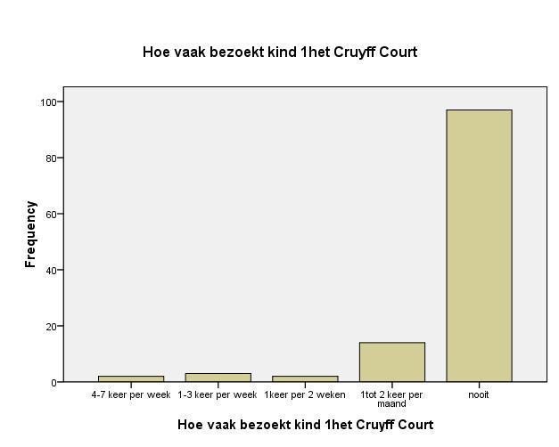 Figuur 9: Frequentieverdeling gebruik/bezoek kind 1 aan Cruyff Court