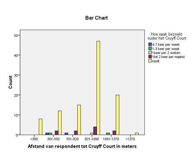 Figuur 14: Correlatie bezoek ouder aan Cruyff Court * afstand tot Cruyff Court Uit bovenstaande figuur (14) (en de bijbehorende Spearman s Rho correlatiecoëfficiënt (bijlage 8.2.