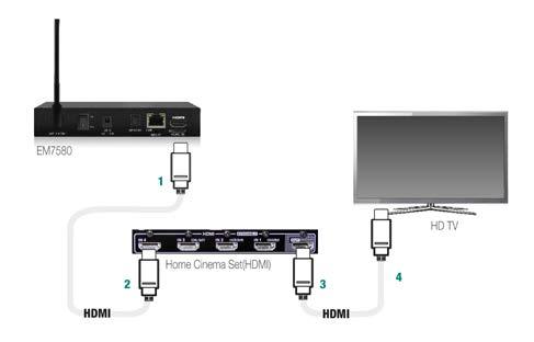 11 NEDERLANDS 7.1 Verbind je EM7680 met een HDMI en/of S/PDIF kabel via je Home cinema set aan je TV HDMI S/PDIF 7.1.1 De EM7680 aansluiten met een HDMI kabel via de Home Cinema Set naar je TV.
