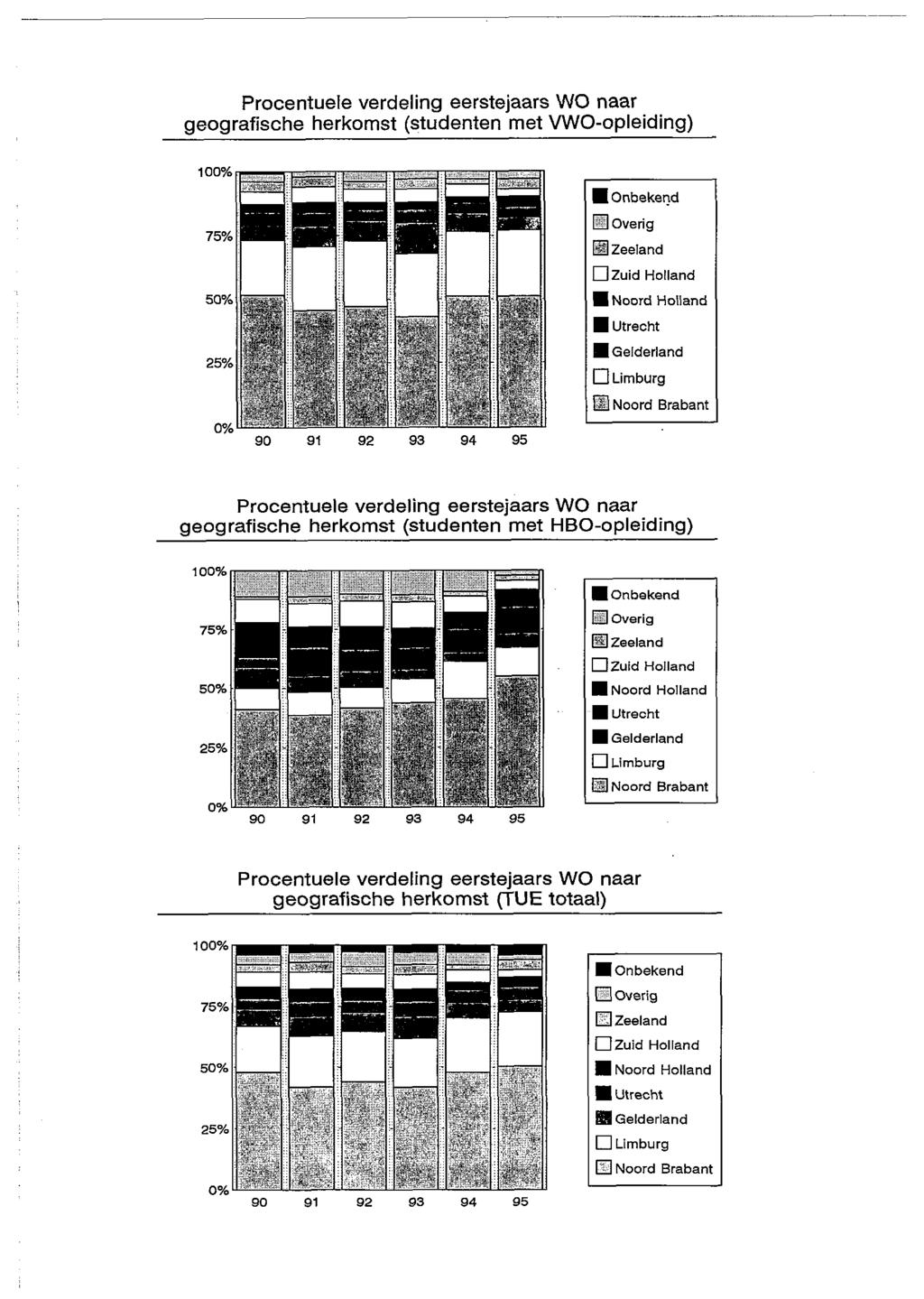 Procentuele verdeling eersteiaars WO naar geografische herkomst (stidentenmet VWO-opleiding) Overig Noord Holland Utrecht Geiderland Limburg Procentuele verdelina eersteiaars WO naar geografische