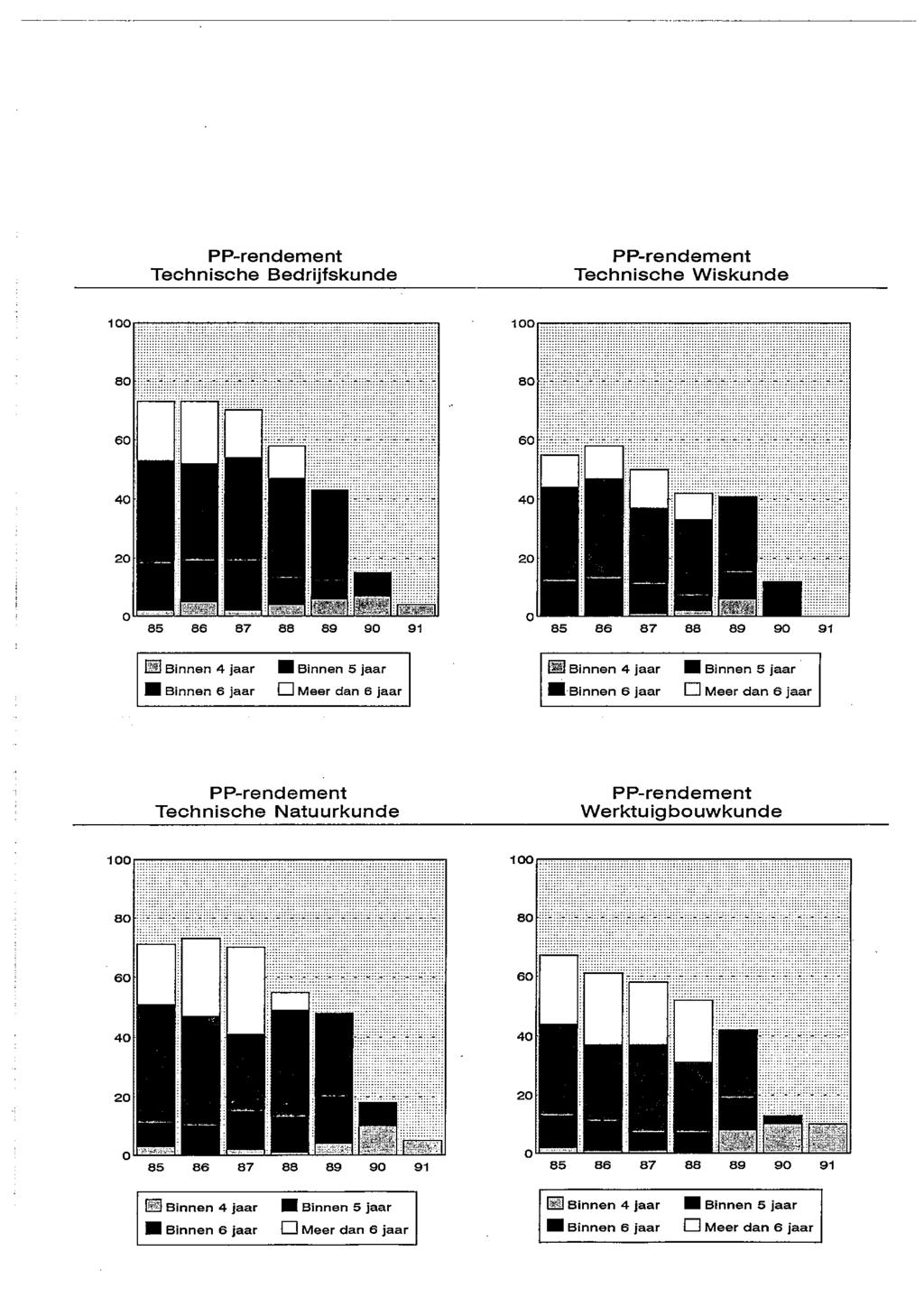 PP-rendement Technische Bedriifskunde PP-rendement Technische Wiskunde Binnen 4 jaar Binnen 6 jaar I Binnen 5 jaar Meer dan 6 jaar PP-rendement Technische