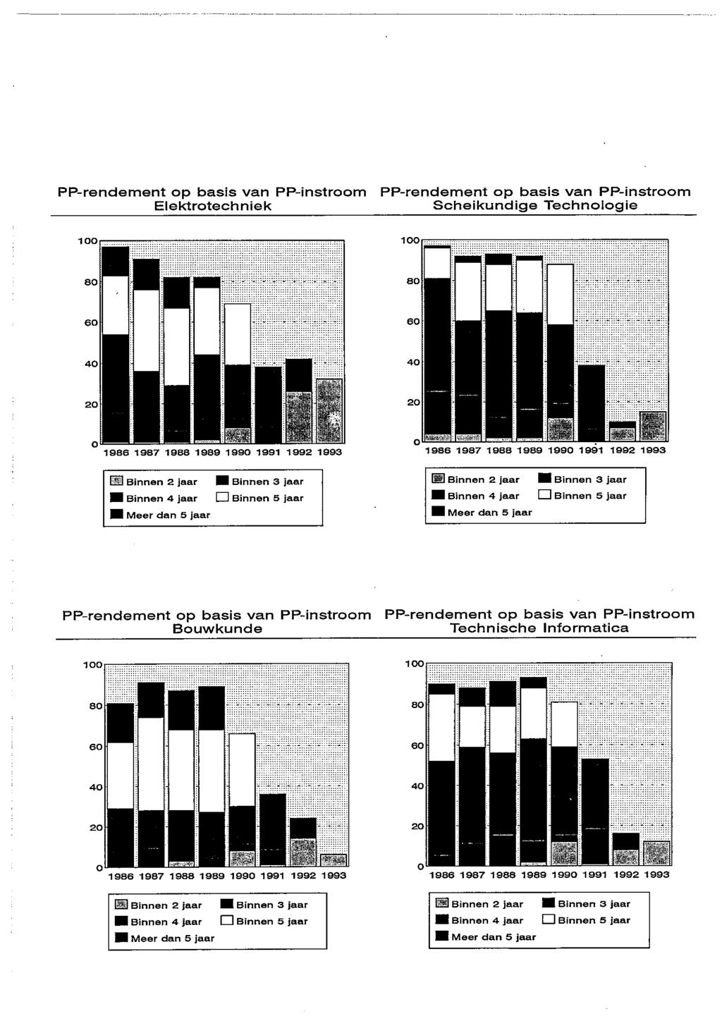 PP-rendement op basis van PP-instroom PP-rendement op basis van PP-instroom Elektrotechniek Scheikundige Technologie Binnen 2 jaar I Binnen 4 jaar 1 I Meer dan 5 jaar I Binnen 3 jaar Binnen 5 jaar