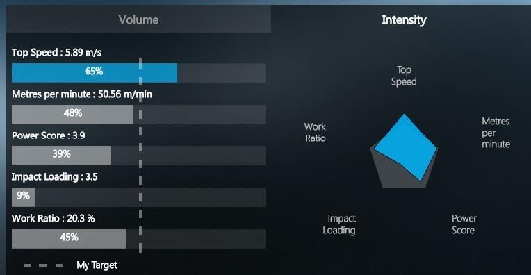 zonder contact) Energie level (totaal calorieën verbrand) Impacts (totaal aantal krachtige contact duels) De capaciteit (intensiteit) van de: Meters per minuut (afgelegde afstand in meters per