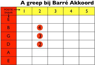 een A-greep als basis. In feite schuif je het A-akkoord dan op en legt je vinger er als Barré voor. Maar welke positie moet je dan kiezen?