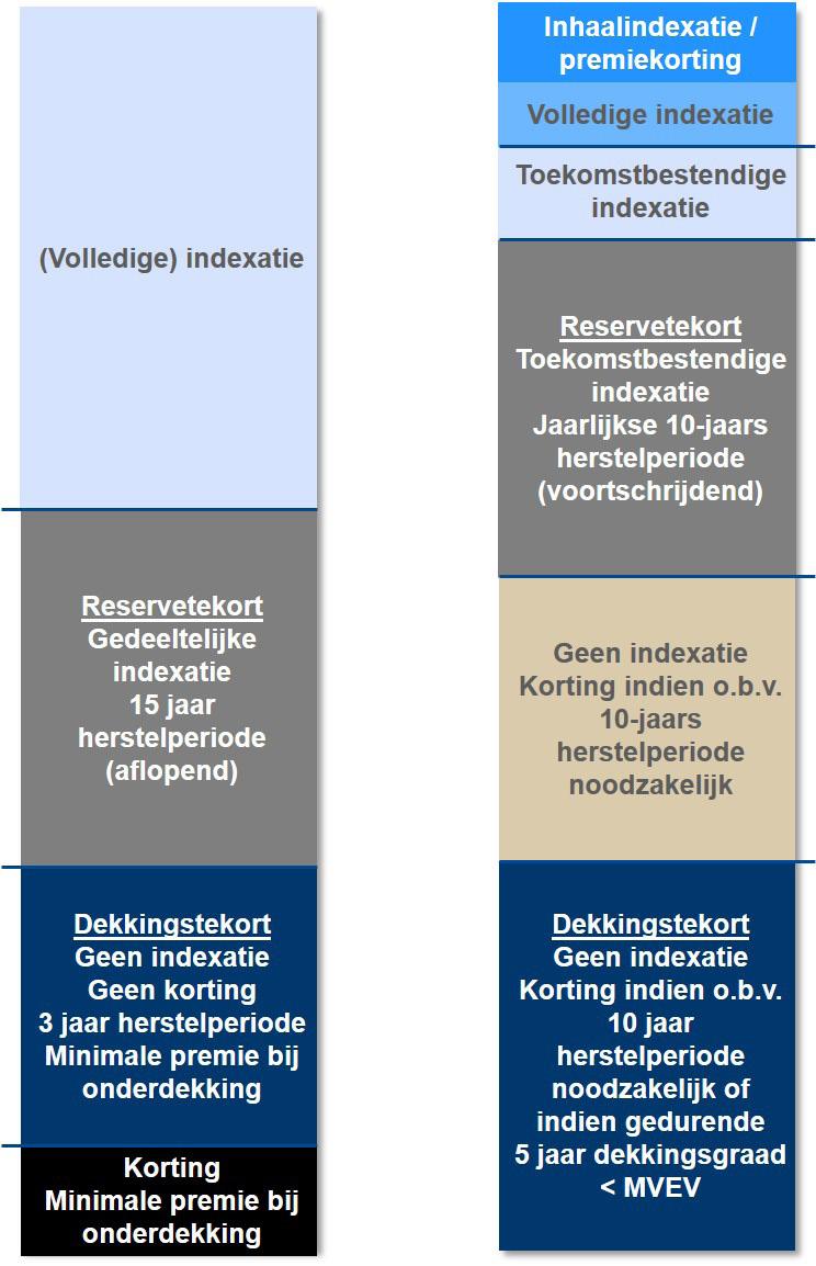 Beleidskader van gemiddeld fonds Huidig FTK Dekkingsgraad op dagbasis Nieuw FTK 12-maands gemiddelde dekkingsgraad Indexatie DG 1 130% bij 2%