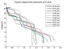27 A. B. Figuur 5.2. A. Spannings-stroom curve van de module in de Fresnelkas; B. Uitgangsvermogen als functie van de belastingsweerstand.