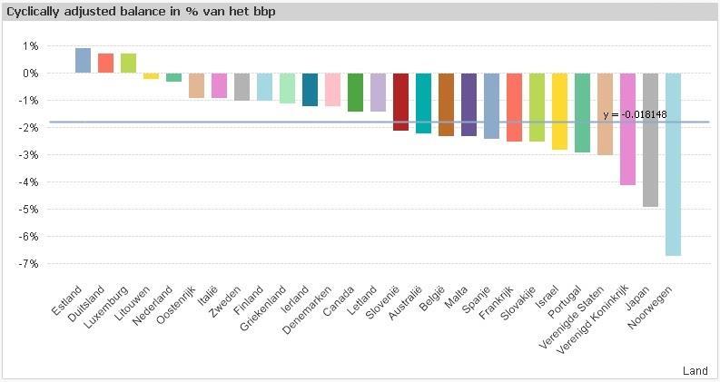 Volgens de bovenstaande gegevens kan er gesteld worden dat er in het eurogebied een positief begrotingsbeleid gevoerd werd, aangezien het gemiddelde tekort daalde.