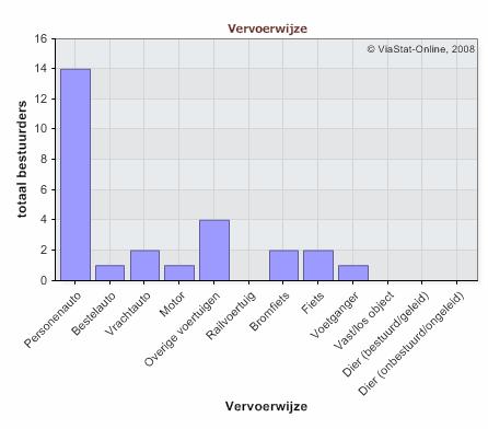 2003 2 0 0 0 0 0 2 2006 2 0 0 0 0 0 2 De ongevallen in de 60 km/u zones in Stein betroffen voornamelijk ongevallen met vaste voorwerpen. Daarbij waren vooral personenauto s betrokken.