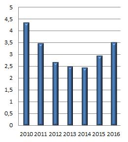 Specialisme 9: Kaakchirurgie Voor het specialisme kaakchirurgie gold in 2016 een landelijke gemiddelde wachttijd van 3,5 weken, terwijl de wachttijd in 2014 en 2015 respectievelijk nog gemiddeld 2,5