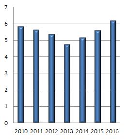 Specialisme 3: Maag-, darm- en leverziekten Voor het specialisme maag-, darm- en leverziekten (MDL) gold in 2016 een landelijke gemiddelde wachttijd van 6,2 weken, terwijl de wachttijd in 2014 en