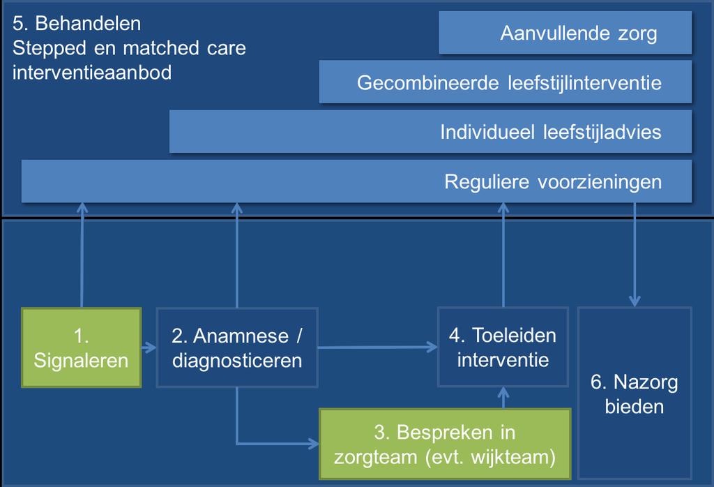 - 6. 2.2 Reguliere voorzieningen: voorzieningen die al in de wijk of stad aanwezig zijn en die ondersteunend kunnen zijn in het realiseren van de gewenste gedragsverandering.