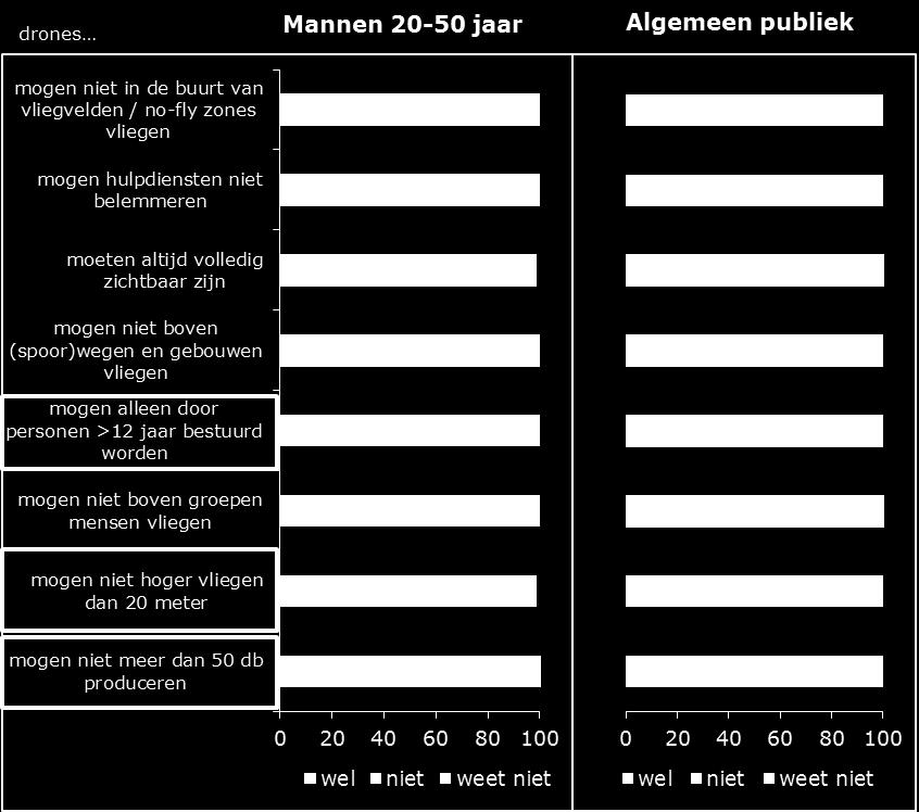 Mannen tussen 20 en 50 jaar denken dit vaker dan het algemeen publiek.