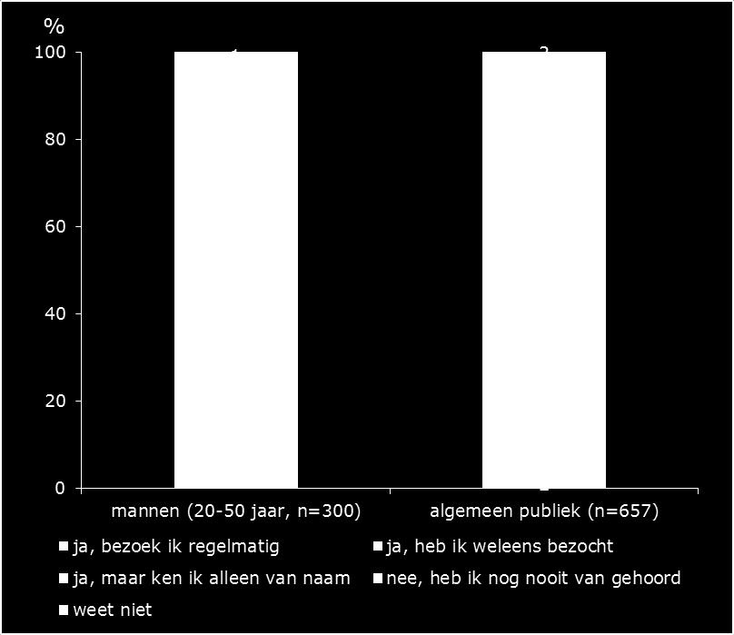 4.3 Informatievoorziening Campagnewebsite beter bekend onder mannen tussen 20 en 50 jaar De website www.rijksoverheid.