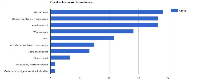 2.12 Statistieken Als u in het menu de keuze maakt voor de