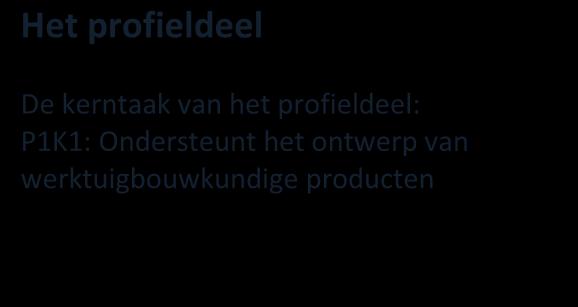 beroepsspecifieke onderdelen van jouw opleiding: kerntaken. Het profiel bestaat alleen uit beroepsgerichte taken. 2. Generieke onderdelen 2.