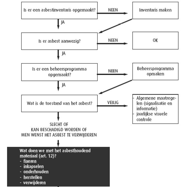 Inleiding KB ASBEST 16 maart 2006: BESCHERMING WERKNEMERS tegen risico s van blootstelling aan asbest (WG) ASBESTINVENTARIS Wie maakt inventaris?