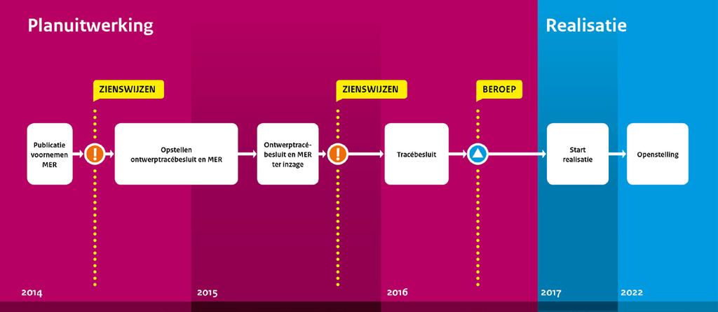 Planning en procedure Voor de aanleg van een nieuwe snelweg, zoals de Blankenburgverbinding, gelden wetten en procedures.