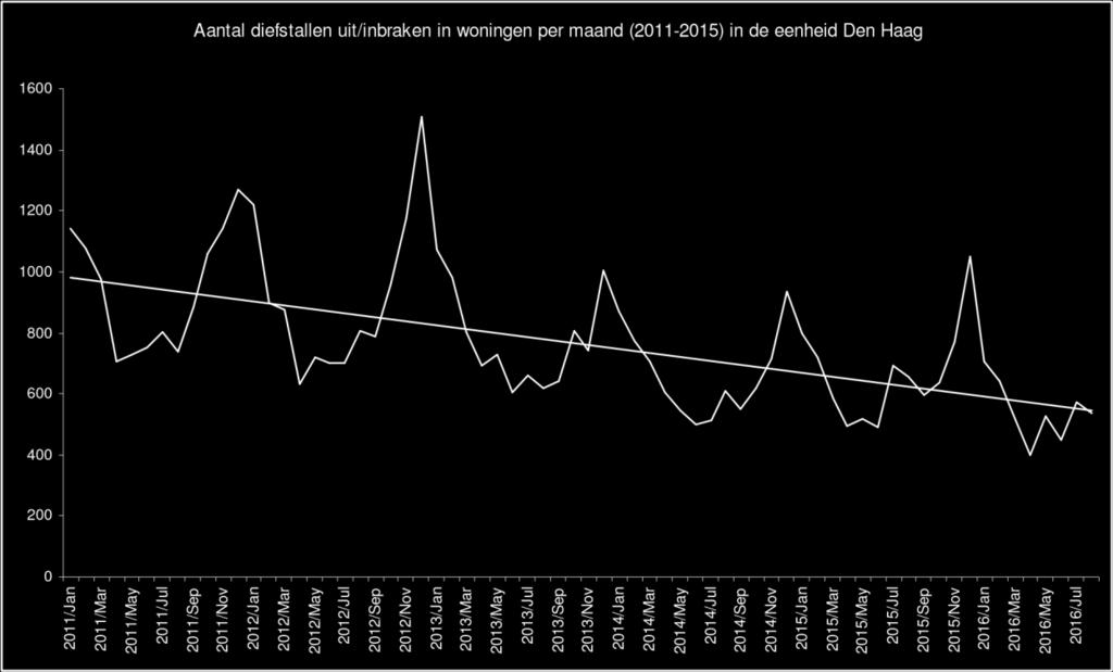 In district D (Zoetermeer, LeidschendamVoorburg) is de daling van het aantal woninginbraken het grootst.