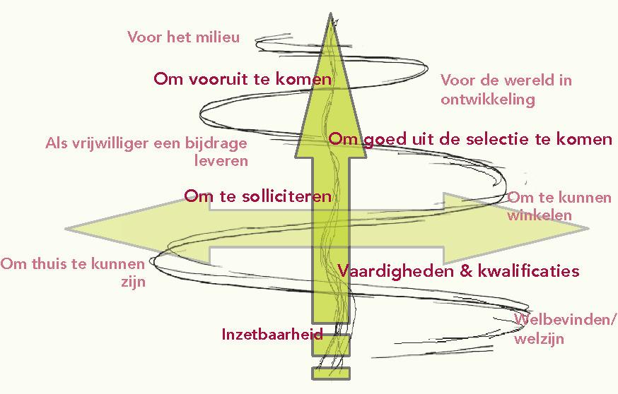 Anderzijds is er de reis: loopbaanleren als learning for life, als een avontuur dat je leven vormt, om gelukkig te worden en er voor anderen te zijn, iets te