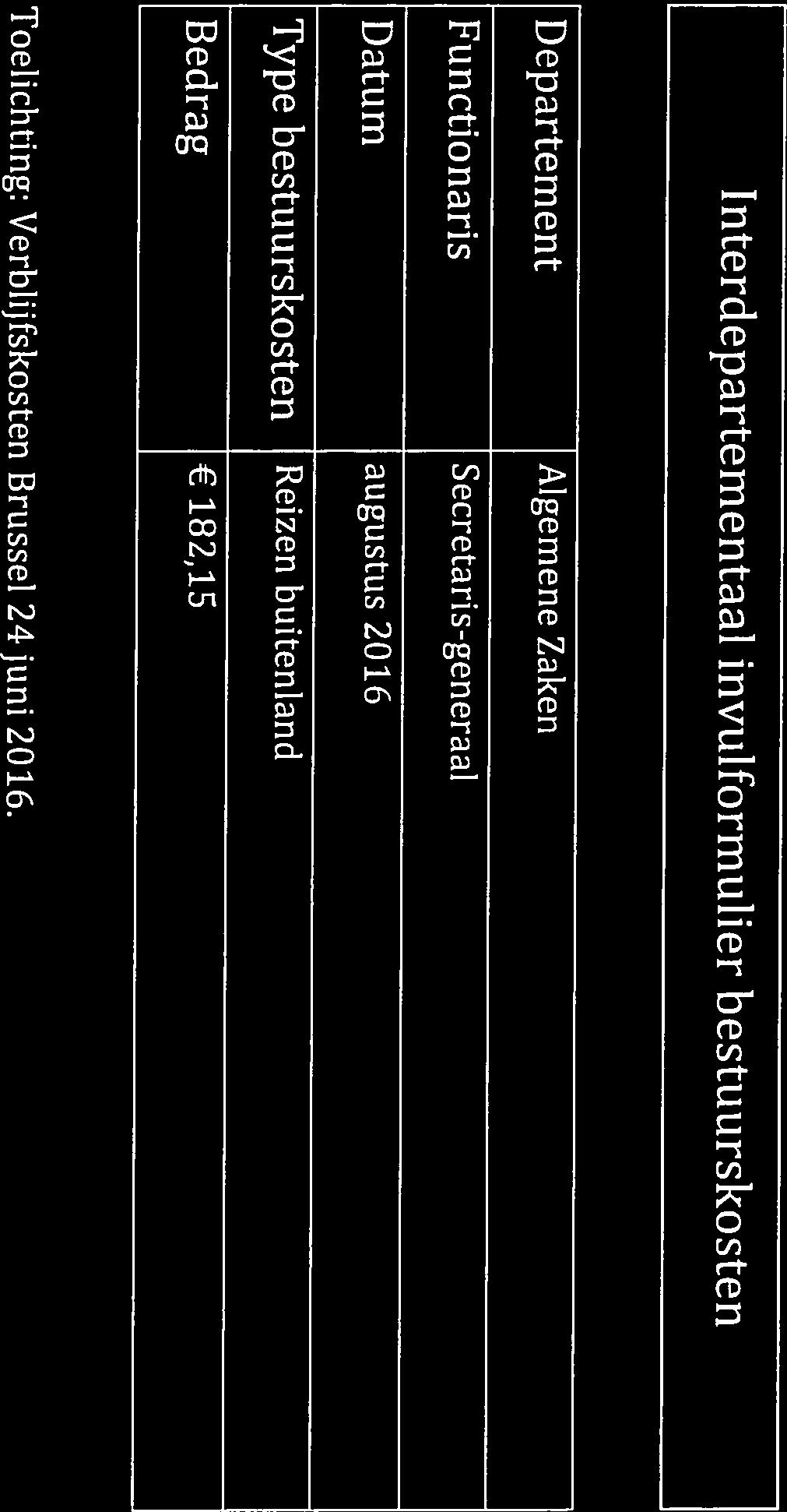 Datum augustus 2016 Type bestuurskosten Reizen buitenland Functionaris Secretaris-generaal