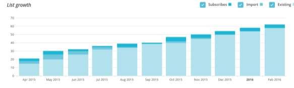 Wat hebben we bereikt in 2015: statistieken opt-in nieuwsbrief systeem. Bron: Mailchimp.