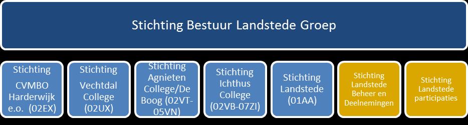 1. Informatie over de instelling 1.1. Stichting Landstede Stichting Landstede heeft zeven eenheden middelbaar beroepsonderwijs, waarvan vijf vestigingen in Zwolle, waaronder één in samenwerking met