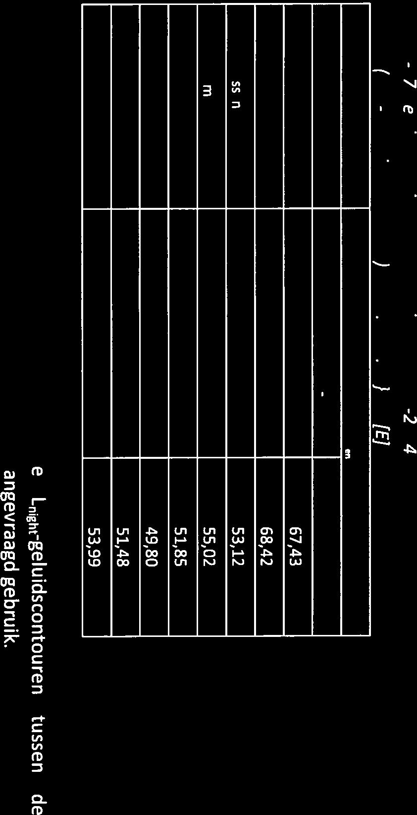 Tabel 4-16 Effecten Lden Oppervlak [km 2l Aantal woningen Aantal ernstig gehinderden Contour Ref* LHB** Verschil Ref* LHB** Verschil Ref* LHB** Verschil 70 Lden 0,77 0,56-0,21 0 0 0 0 0 0 56 LdRfl