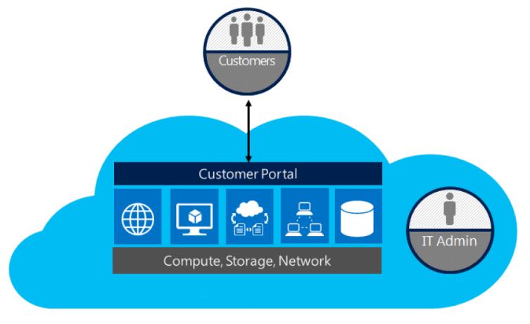 Nieuw scenario - Cloud Small Business Services Cloud Small Business Services scenario: Vertaalt de lokale rollen (Domain Controller, File Server, Print Server, Remote Desktop Server en E-mail Server)