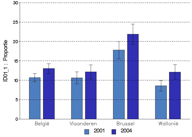 Analyse naar urbanisatieniveau De bevolking van stedelijke gemeenten (17) experimenteerde vaker met cannabis dan deze van halfstedelijke (12) en landelijke gemeenten (10).