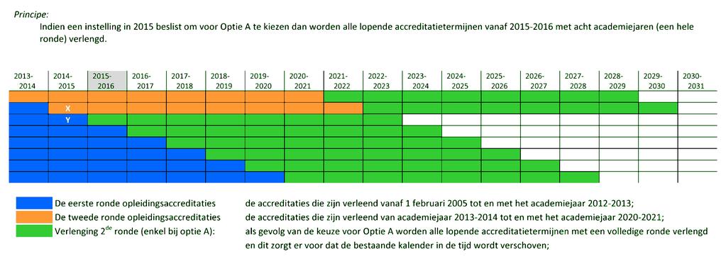 Opleidingsaccreditatie en de